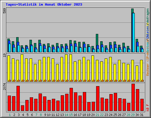 Tages-Statistik im Monat Oktober 2023