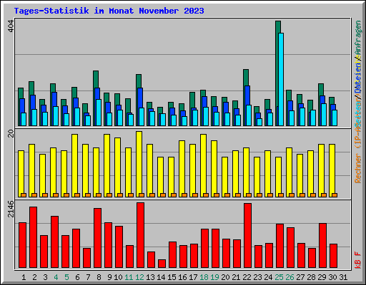 Tages-Statistik im Monat November 2023