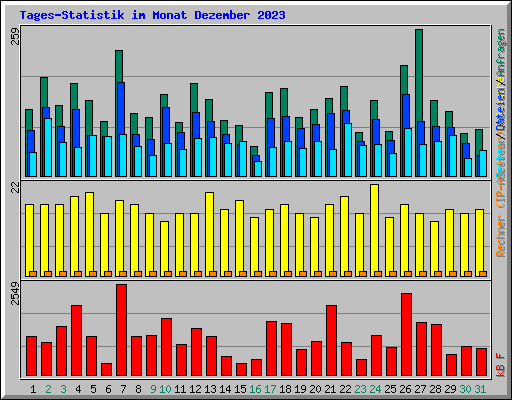 Tages-Statistik im Monat Dezember 2023