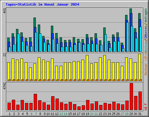Tages-Statistik im Monat Januar 2024