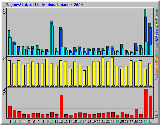 Tages-Statistik im Monat Maerz 2024