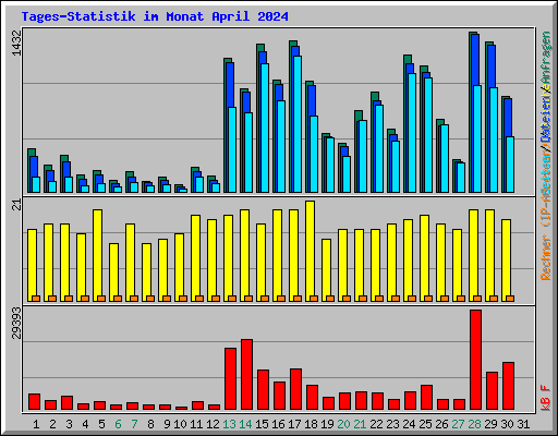 Tages-Statistik im Monat April 2024