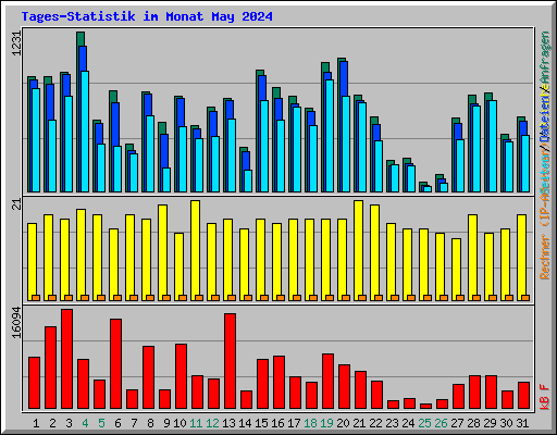Tages-Statistik im Monat May 2024