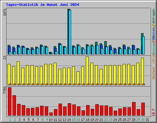 Tages-Statistik im Monat Juni 2024