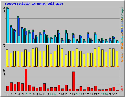 Tages-Statistik im Monat Juli 2024