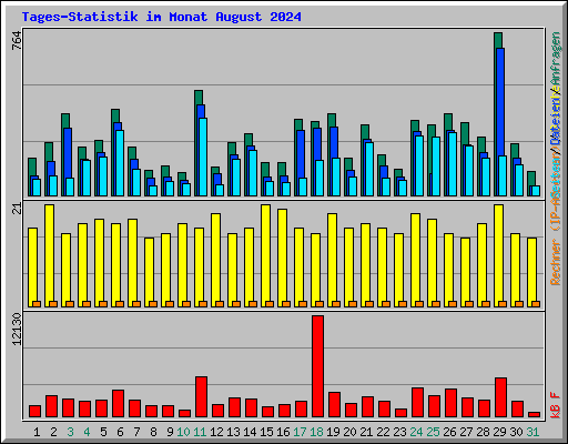 Tages-Statistik im Monat August 2024