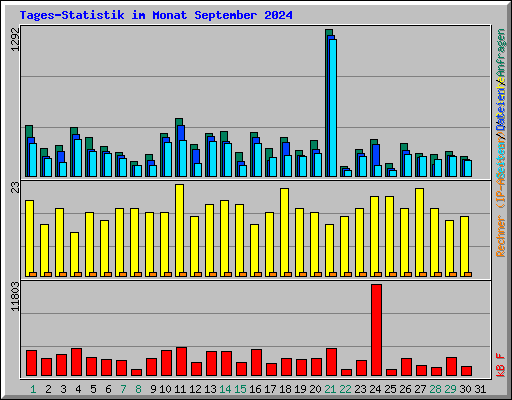 Tages-Statistik im Monat September 2024