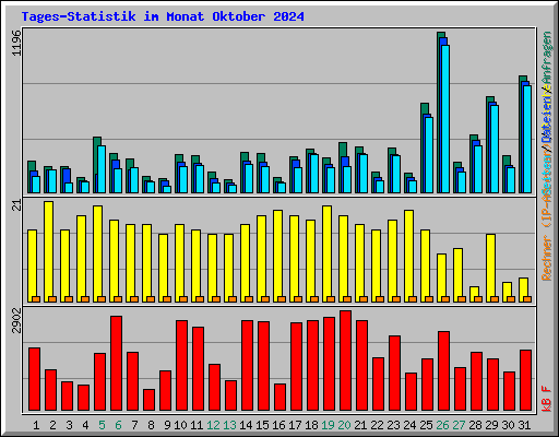 Tages-Statistik im Monat Oktober 2024