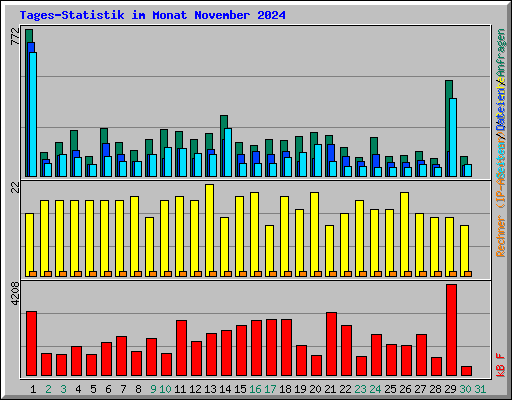 Tages-Statistik im Monat November 2024