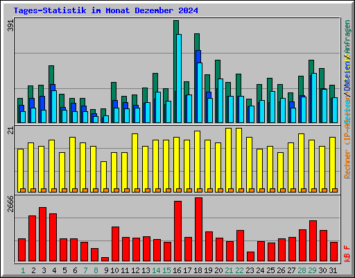 Tages-Statistik im Monat Dezember 2024
