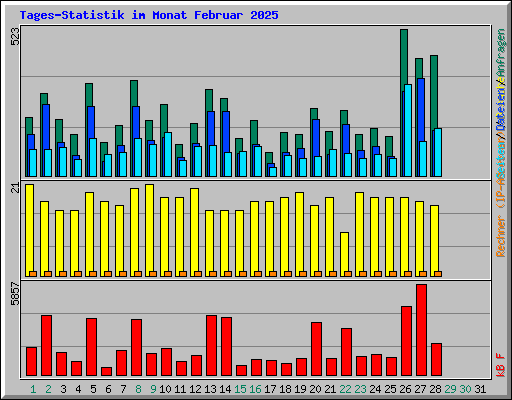 Tages-Statistik im Monat Februar 2025