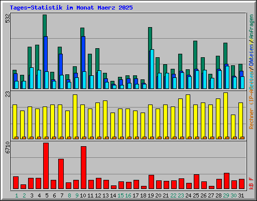 Tages-Statistik im Monat Maerz 2025
