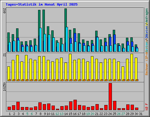 Tages-Statistik im Monat April 2025