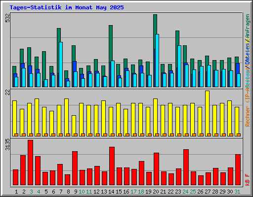 Tages-Statistik im Monat May 2025