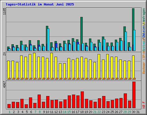 Tages-Statistik im Monat Juni 2025