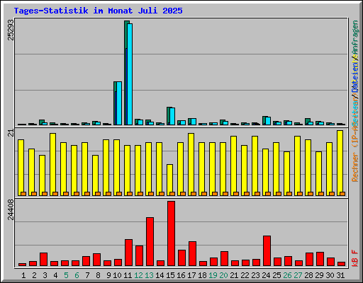 Tages-Statistik im Monat Juli 2025