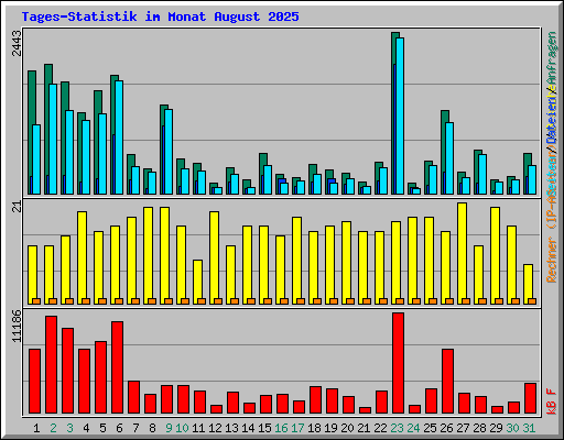 Tages-Statistik im Monat August 2025