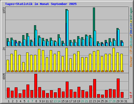 Tages-Statistik im Monat September 2025