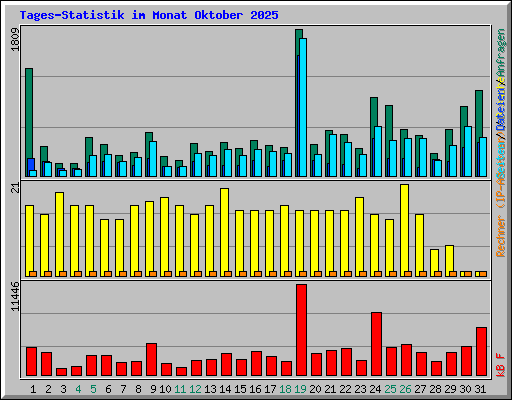 Tages-Statistik im Monat Oktober 2025
