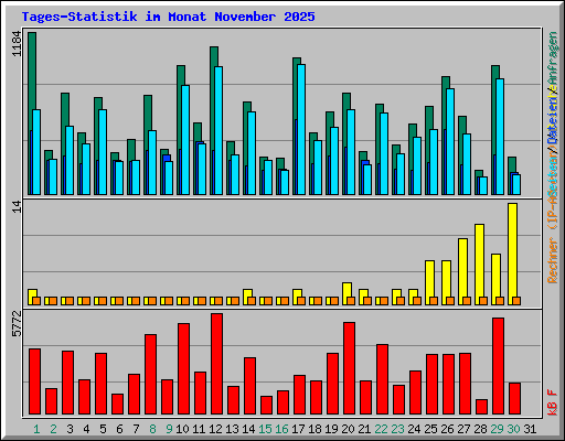 Tages-Statistik im Monat November 2025