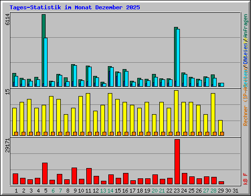 Tages-Statistik im Monat Dezember 2025