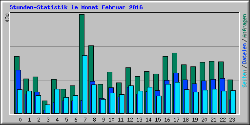 Stunden-Statistik im Monat Februar 2016
