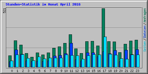 Stunden-Statistik im Monat April 2016