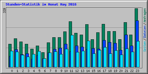 Stunden-Statistik im Monat May 2016