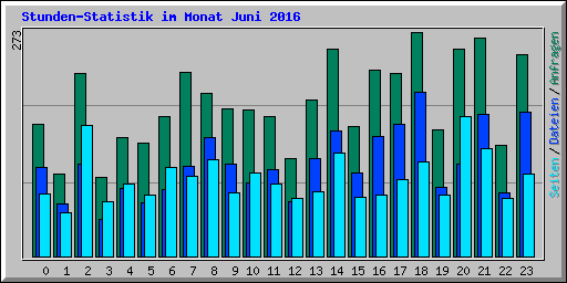 Stunden-Statistik im Monat Juni 2016