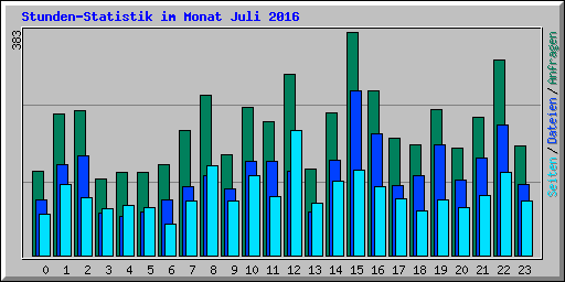 Stunden-Statistik im Monat Juli 2016
