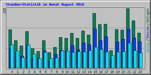 Stunden-Statistik im Monat August 2016