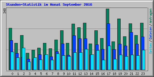 Stunden-Statistik im Monat September 2016