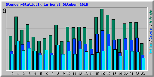 Stunden-Statistik im Monat Oktober 2016