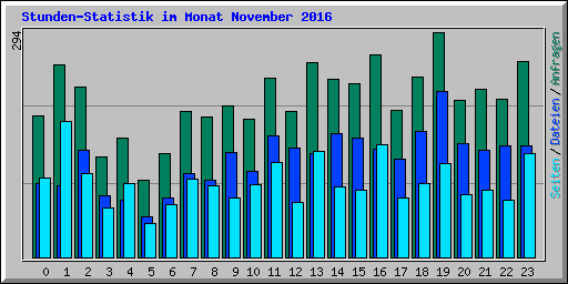 Stunden-Statistik im Monat November 2016