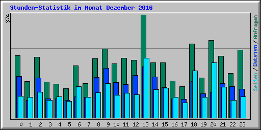 Stunden-Statistik im Monat Dezember 2016