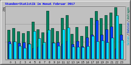 Stunden-Statistik im Monat Februar 2017