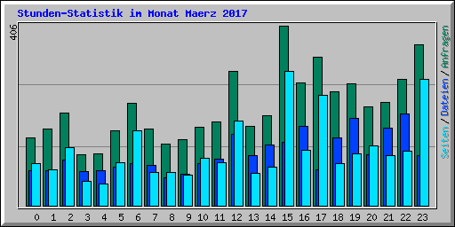 Stunden-Statistik im Monat Maerz 2017