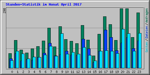 Stunden-Statistik im Monat April 2017