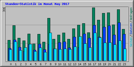 Stunden-Statistik im Monat May 2017