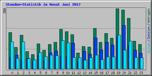Stunden-Statistik im Monat Juni 2017