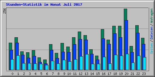 Stunden-Statistik im Monat Juli 2017