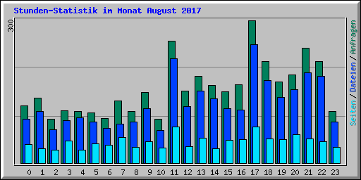 Stunden-Statistik im Monat August 2017
