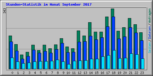Stunden-Statistik im Monat September 2017
