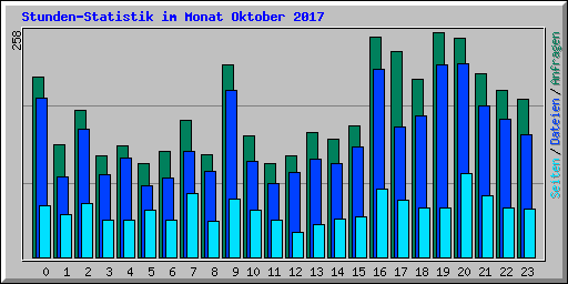 Stunden-Statistik im Monat Oktober 2017