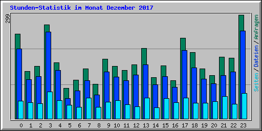 Stunden-Statistik im Monat Dezember 2017