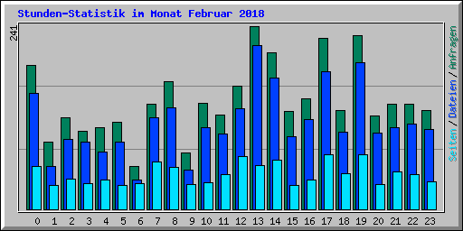 Stunden-Statistik im Monat Februar 2018