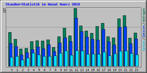 Stunden-Statistik im Monat Maerz 2018