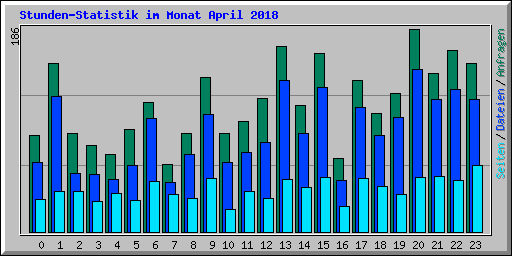 Stunden-Statistik im Monat April 2018