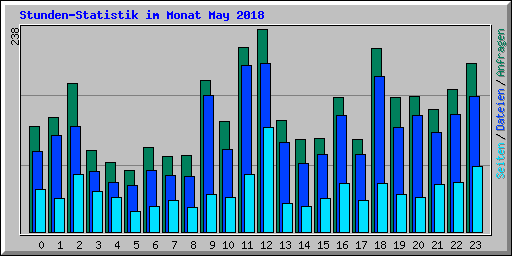 Stunden-Statistik im Monat May 2018