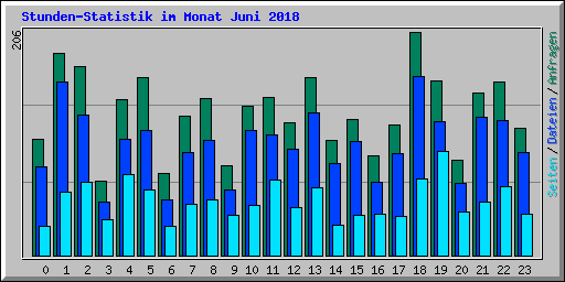Stunden-Statistik im Monat Juni 2018
